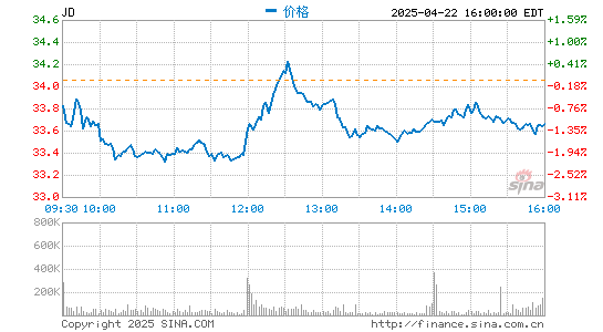 51配资网 花旗：将京东目标价从120美元下调至115美元 维持买入评级