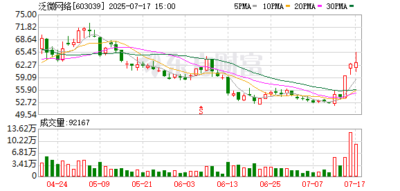 申银优配 泛微网络盘中涨停，成交额超2亿元