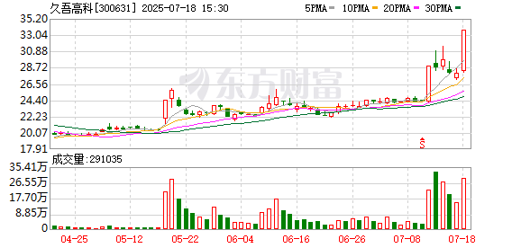 伍祥配资 久吾高科7月18日龙虎榜数据